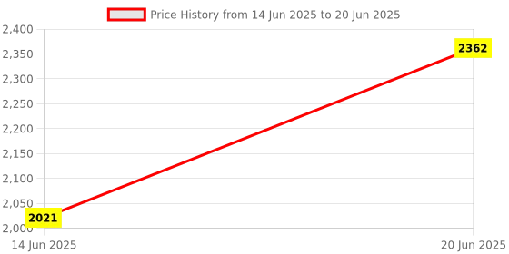 amazon.in MORZ Heavy Duty Pool Net Deep Bag Pool Skimmer Leaf Cleaning Pool Rake Mesh Net Price History Graph from 14 Jun 2025 to 20 Jun 2025