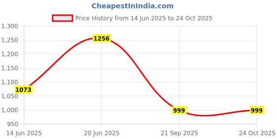 amazon.in MORZ Pool Leaf Skimmer Rake Net Hot Tub Swimming Spa Cleaning Leaves Mesh #1 Price History Graph from 14 Jun 2025 to 23 Oct 2025