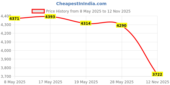 amazon.in M.O.S 10 Pack Pool Skimmer Socks Durable Nylon Mesh for Above Ground Pools Prevents Debris Clogging Filters Price History Graph from 8 May 2025 to 12 Nov 2025