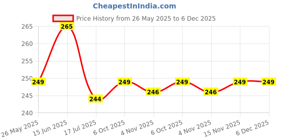 amazon.in Mo's Apple Cinnamon & Oatmeal Cookies, 150gms | Healthy Cookies | Healthy Snacks | Wholesome Snacking | Vegan, 100% Natural & Preservatives Free Price History Graph from 26 May 2025 to 5 Dec 2025