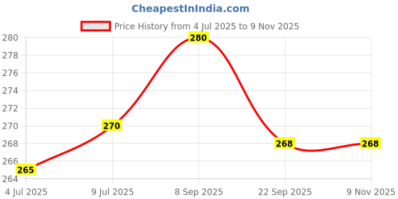amazon.in Mo's Beetroot & Dark Chocolate Cookies, 150 Gram|Vegan|Healthy And Tasty Guilt Free Snack|100% Natural & Preservatives Free Price History Graph from 4 Jul 2025 to 9 Nov 2025