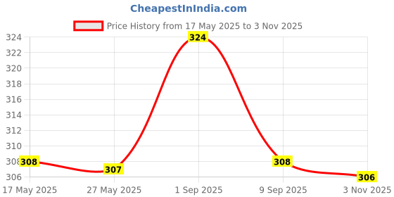 amazon.in Mo's Beetroot & Dark Chocolate Cookies, 200 G | Vegan | Healthy and Tasty Guilt Free Snack | 100% Natural & Preservatives Free Price History Graph from 17 May 2025 to 3 Nov 2025