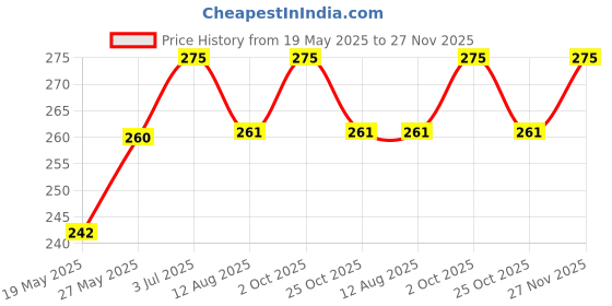 amazon.in Mo's Coconut Cookies, 200 G| Organic & Vegan | Tasty and Nutritious cookies |100% Natural & Preservatives Free Price History Graph from 19 May 2025 to 27 Nov 2025