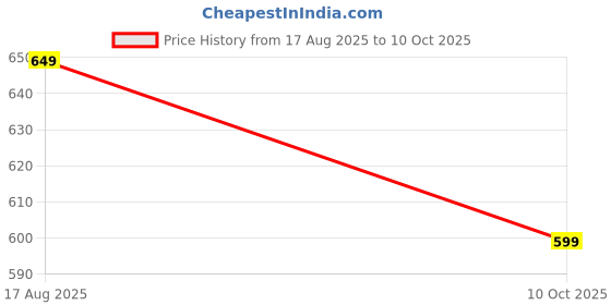 amazon.in MO'S CODE Pout Play Non Transfer Crayon Price History Graph from 17 Aug 2025 to 10 Oct 2025