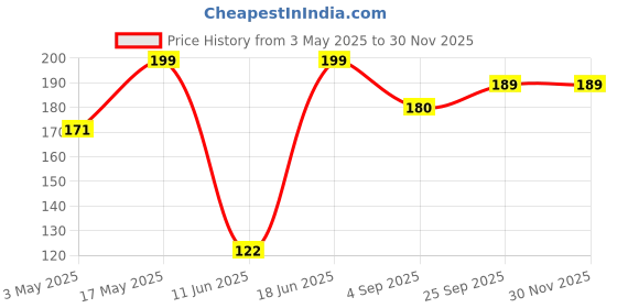 amazon.in MO'S CODE Waterproof Makeup Remover Wipes Price History Graph from 3 May 2025 to 28 Nov 2025