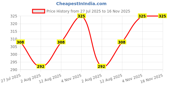 amazon.in Mo's Probiotic Cookies,150 G | Unflavoured Digestive Cookies | Probiotic Supplement With 13 Billion CFU | 33 Probiotic Strains | Improve Digestion & Gut Health | Acidity Relief Price History Graph from 27 Jul 2025 to 15 Nov 2025