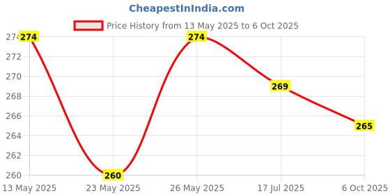 amazon.in Mo's Raspberry Jam Cookies, 150G | Clean Snack with Richness of Raspberry | Vegan | 100% Natural & Preservatives Free mo's Price History Graph from 13 May 2025 to 6 Oct 2025