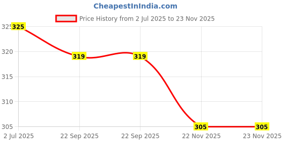 amazon.in Mo's Raspberry Jam Cookies, 200G | Clean Snack with Richness of Raspberry | Vegan | 100% Natural & Preservatives Free Price History Graph from 2 Jul 2025 to 22 Nov 2025