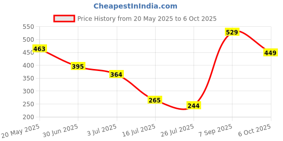 amazon.in Mo's Seeds Mix - Mint Flavour 340 g | Healthy seeds mix | Roasted Mix Seeds | Rich in Fiber & Good Fats Price History Graph from 20 May 2025 to 6 Oct 2025