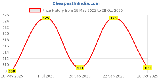 amazon.in Mo's SugarFree Rosemary Cookies, 200G |Healthy Snack For Kids and Adult | Vegan |100% Natural & Preservatives Free | Sugar-Free. mo's Price History Graph from 18 May 2025 to 28 Oct 2025