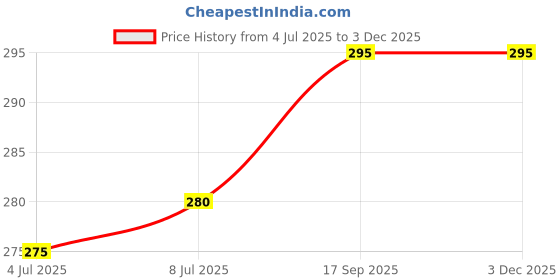 amazon.in Mo's Wheatflour & Jaggery Cookies, 150 G | Cookies without Maida and refined sugar | Healthy Snack For Kids And Adults| Rich in Taste and Nutrition Price History Graph from 4 Jul 2025 to 2 Dec 2025