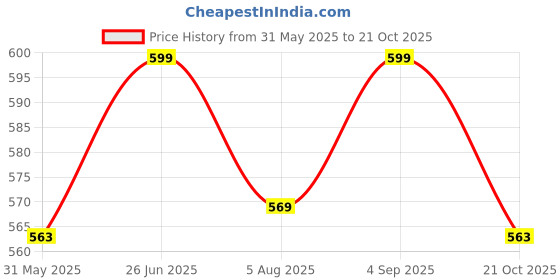 amazon.in mosac Fashion Sandal Casual Platform Wedges Heels Sandals For Womens & Girls mosac Price History Graph from 31 May 2025 to 21 Oct 2025