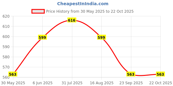 amazon.in mosac Fashion Sandal Casual Platform Wedges Heels Sandals For Womens & Girls mosac Price History Graph from 30 May 2025 to 22 Oct 2025