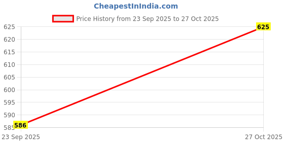 amazon.in mosac Latest Stylish Pencil Heel Sandal for Women's. mosac Price History Graph from 23 Sep 2025 to 27 Oct 2025