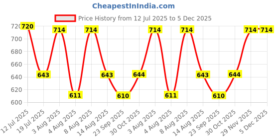 amazon.in mosac Women Wedges Sandals Comfortable and Stylish Sandal Wedges mosac Price History Graph from 12 Jul 2025 to 5 Dec 2025