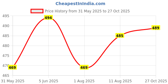 amazon.in mosac Women's/Girls Stylish & Comfortable Wedge Platform Heel Sandals for Women & Girls mosac Price History Graph from 31 May 2025 to 27 Oct 2025