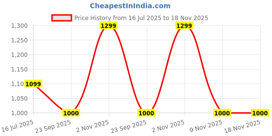 amazon.in anekaant Mosaic Gold Mosaic Embellished Metal Clutch anekaant Price History Graph from 16 Jul 2025 to 18 Nov 2025