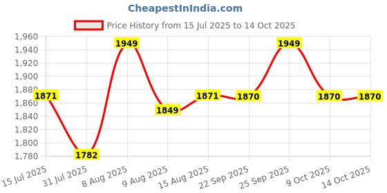 amazon.in Moscow 40W 4.1 Bluetooth Home Theater System with Vivid Lights & Slim Remote (Plays FM/pendrive/Sd Card Reader/Aux/Mobile/Smart Tv or Any aux Source) Price History Graph from 15 Jul 2025 to 13 Oct 2025