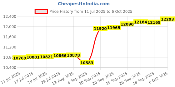 amazon.in MOSFiATA 550lb Single Camping Hammock, Upgraded and Thickened 320G Durable Canvas Fabric with Two Anti Roll Balance Beam and Sturdy Metal Knot Tree Straps for Backpacking, Travel, Beach, Backyard etc. Price History Graph from 11 Jul 2025 to 6 Oct 2025