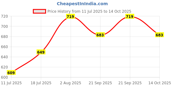 amazon.in MOSGO Digital Display Mosquito Racket, USB Fast Charging, 1850mAh Battery, Battery Indicator, White Price History Graph from 11 Jul 2025 to 14 Oct 2025