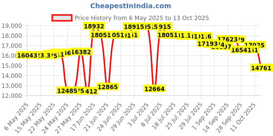amazon.in mosiso Camera Backpack, Camera Bag Waterproof Symmetric Geometric Hard Shell with Tripod Holder&15-16 inch Laptop Compartment mosiso Price History Graph from 6 May 2025 to 13 Oct 2025