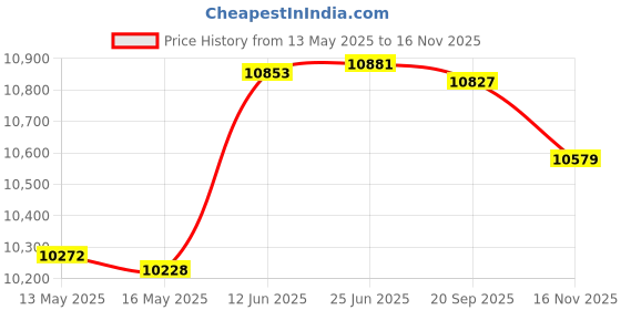 amazon.in MOSISO Camera Backpack, DSLR/SLR/Mirrorless Photography Camera Case Buffer Padded Shockproof Camera Bag with Customized Modular Inserts&Tripod Holder Compatible with Canon,Nikon,Sony etc, Gray mosiso Price History Graph from 13 May 2025 to 16 Nov 2025