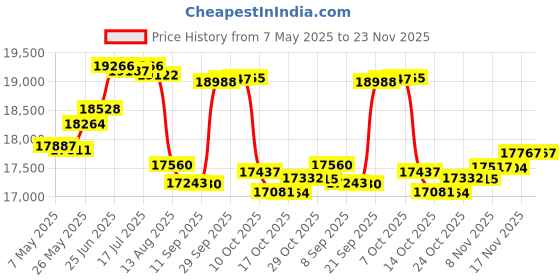 amazon.in MOSISO Camera Backpack, DSLR/SLR/Mirrorless Tactical Camera Bag Case with Laptop Compartment Compatible with Canon/Nikon/Sony, Black mosiso Price History Graph from 7 May 2025 to 23 Nov 2025