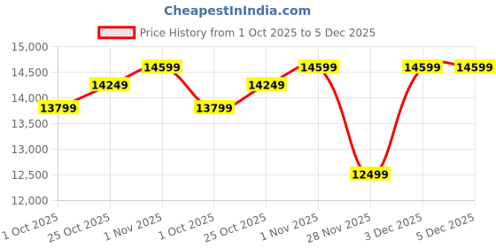 amazon.in mosiso Camera Backpack, Photography Camera Bag 15-16 inch Waterproof Hardshell Case with Tripod Holder&Laptop Compartment mosiso Price History Graph from 1 Oct 2025 to 5 Dec 2025