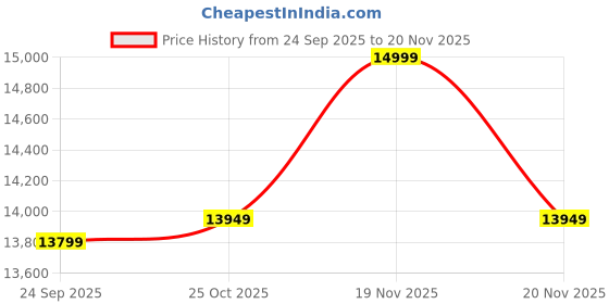 amazon.in mosiso Camera Backpack, Photography Camera Bag 15-16 inch Waterproof Hardshell Case with Tripod Holder&Laptop Compartment mosiso Price History Graph from 24 Sep 2025 to 20 Nov 2025