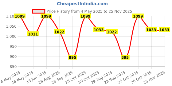 amazon.in MOSISO Compatible with MacBook Air 13 inch Case 2021-2018 Release A2337 M1 A2179 A1932, Plastic Hard Shell&Keyboard Cover&Screen Film&Storage Bag for MacBook Air 13.3 inch Case, Transparent Price History Graph from 4 May 2025 to 25 Nov 2025