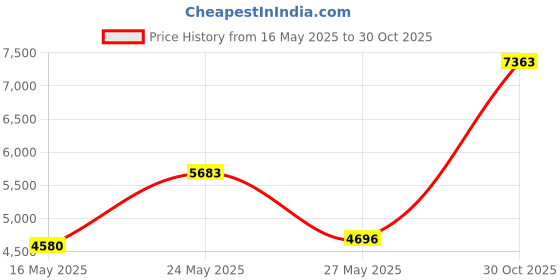 amazon.in MOSISO Sling Backpack, Multipurpose Crossbody Shoulder Bag Travel Hiking Daypack, Cottonrose Price History Graph from 16 May 2025 to 30 Oct 2025