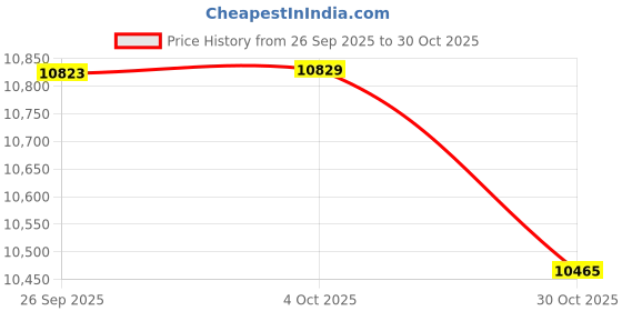 amazon.in MOSISO Sling Backpack, Multipurpose Travel Hiking Daypack Rope Crossbody Shoulder Bag, Graffiti Art Price History Graph from 26 Sep 2025 to 30 Oct 2025