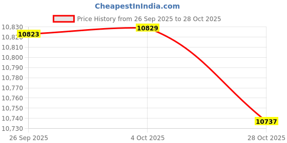 amazon.in MOSISO Sling Backpack Travel Hiking Daypack for Men Women, Waterproof Crossbody Sling Bag with USB Charging Port & 2 Front Pockets One Shoulder Chest Bag for Outdoor Sports, Black, Black Price History Graph from 26 Sep 2025 to 28 Oct 2025