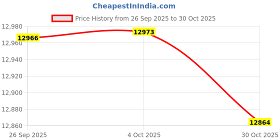 amazon.in MOSISO Sling Backpack,Canvas Crossbody Hiking Daypack Bag with Anti-theft Pocket Price History Graph from 26 Sep 2025 to 30 Oct 2025
