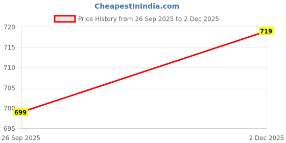 amazon.in moskai Mustache Theme Name Cufflinks for Men | Personalized Custom Engraved Cuff Links | Unique Groom and Groomsmen Wedding Accessories | Stylish Formal Jewelry Gift moskai Price History Graph from 26 Sep 2025 to 2 Dec 2025
