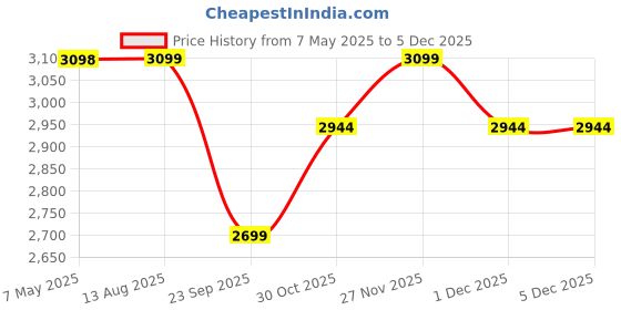 amazon.in MOSO NATURAL Air Purifying Bag 200G Naturally Removes Odors,Allergens And Harmful Pollutants Reuse Upto 2 Years Pack of 4, Long Lasting Charcoal Bags | Lasts up to 2 years! (Charcoal, Pack of 4) Price History Graph from 7 May 2025 to 3 Dec 2025