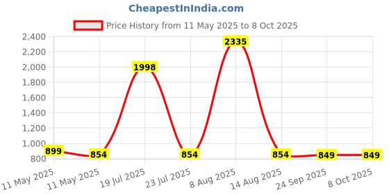 amazon.in moso natural Fridge Deodorizer, Keeps Your Refrigerator and Freezer; Fresh, Dry and Odor Free For Up To Two Years. 75gm, Long Lasting Charcoal Bag|Lasts up to 2 years! |More Powerful than Baking Soda moso natural Price History Graph from 11 May 2025 to 8 Oct 2025