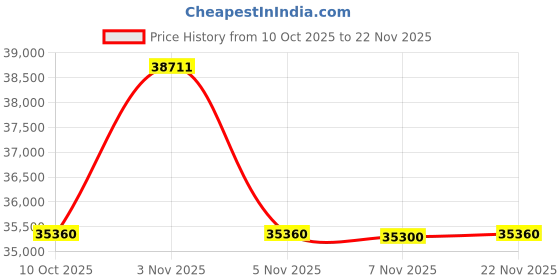 amazon.in Mosonnytee Open Ear Headphones Wireless Bluetooth Clip on Earbuds Over Ear ACS Ambient Sounds Comfortable Phone Bluetooth earpiece with Micro for iPhone & Android 70Hrs Long Battery Life (White) Price History Graph from 10 Oct 2025 to 22 Nov 2025