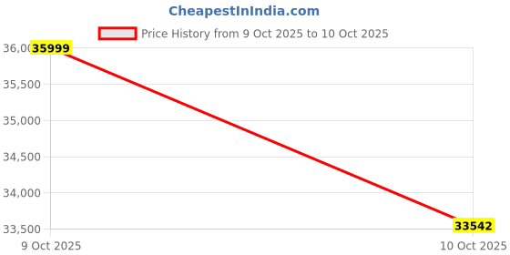 amazon.in Mosonnytee Single-Ear Bluetooth Earpiece with Noise Cancelling – Wireless Hands-Free Headset for iPhone & Cell Phones, Built-in Mic, 10Hrs Battery Life Price History Graph from 9 Oct 2025 to 10 Oct 2025
