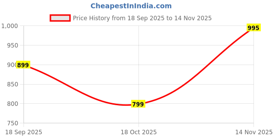 amazon.in Mosor Burnished Top Grain Leather for Leather Crafts 1.3 to 1.5mm Thick Leather Compatiable for Making Wallets Belts Bags and Artisan Projects (Dark Brown) (12x12 Inch) Price History Graph from 18 Sep 2025 to 14 Nov 2025