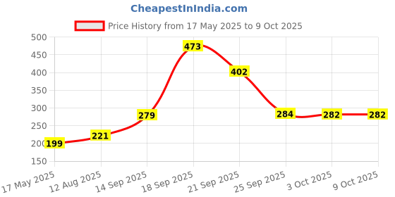 amazon.in MOSQPEL Natural Lemon Eucalyptus Mosquito Repellent Spray | Clinically Tested | Plant-Based & DEET Free – 100ml | Up to 8 Hours of Long-Lasting protection | Safe for Skin & Refreshing Scent mosqpel Price History Graph from 17 May 2025 to 9 Oct 2025