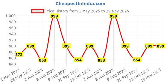 amazon.in Mosquick Collapsible Telescopic Portable Stool Height-Adjustable Stool For Adults Children For Camping Picnic Traveling Outdoor Activities Abs, 8 X 25 X 47Cm, Black, Acrylonitrile Butadiene Styrene Price History Graph from 1 May 2025 to 29 Nov 2025