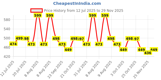 amazon.in MosQuick Modern Grey Hanging Bedroom Organizer, Multipurpose Cloth Hanging Shelf with 4 Compartments (15kg Capacity), Bedside Caddy & Kitchen Storage Basket Price History Graph from 12 Jul 2025 to 29 Nov 2025