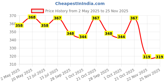 amazon.in mosquick MosQuick® Stainless steel multipurpose Sturdy Clothes hanging clips, clothes drying clips , clothes pegs , clothespin ,rust proof - set of 20 clips mosquick Price History Graph from 2 May 2025 to 25 Nov 2025