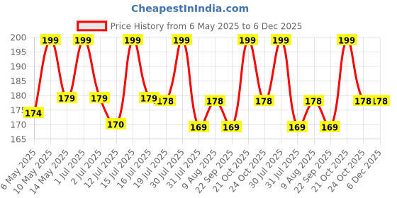 amazon.in Mosquick Waterproof Toilet Seat Covers Protect From Germs, Bacteria & Skin Infection - Pack Of 10 Sheets mosquick Price History Graph from 6 May 2025 to 6 Dec 2025
