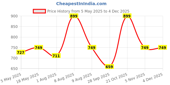 amazon.in MosQuick® 2 pc Acrylic 15" Invisible Acrylic Floating Bathroom Accessories Wall Mounted Bathroom Shelf for Storage, Kids Bookshelf, Invisible Spice Rack, Clear 5MM Thick Bathroom Accessories Items Price History Graph from 5 May 2025 to 4 Dec 2025
