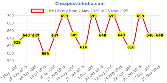 amazon.in MosQuick® 3 Compartment Purse Organiser Bag Stand Acrylic Organizer book stand for table File Organiser Multifunctional purse organiser for wardrobe Book Handbag Transparent Price History Graph from 7 May 2025 to 25 Nov 2025