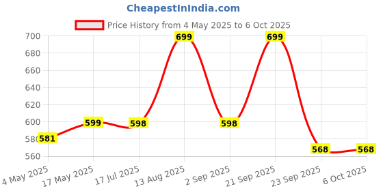 amazon.in MosQuick® 4 pcs Kids Reusable Silicone Straw - Openable & Washable, Easy Cleaner, Compatible with Cold & Hot Drinks Price History Graph from 4 May 2025 to 6 Oct 2025