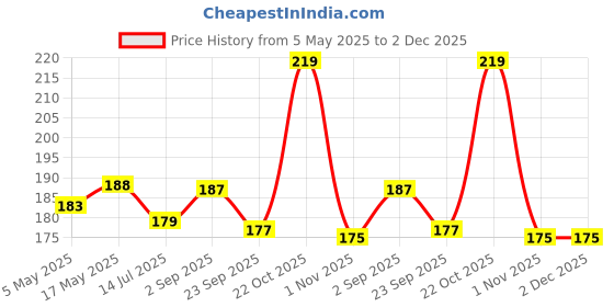 amazon.in MosQuick® Ironing Mat for Iron Board with Colour Guard for Clothes,Heat Resistant Sheet Perfect Iron Protection Sheet for Ironing Iron mat for Ironing Clothes Iron Covers for Ironing 60x40x4 cm Price History Graph from 5 May 2025 to 1 Dec 2025