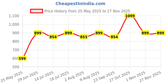 amazon.in mosquick MosQuick® Metal Steel Free-Standing 3 Bottle Modular Wine Rack Storage Organizer for Kitchen Countertop, Table Top, Pantry, Fridge - Holder for Wine, Beer, Pop/Soda, Water, Stackable-1 pc mosquick Price History Graph from 25 May 2025 to 27 Nov 2025